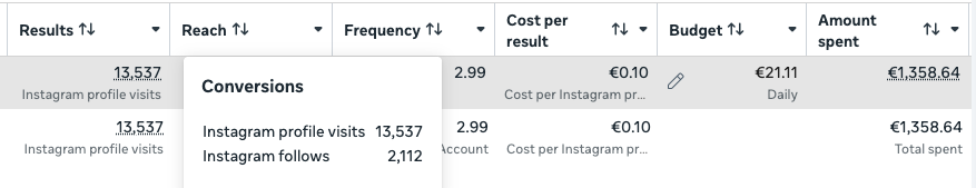 Ad account: 13,537 Instagram profile visits and 2,112 follows, €0.10 cost per visit, €1,358.64 spent