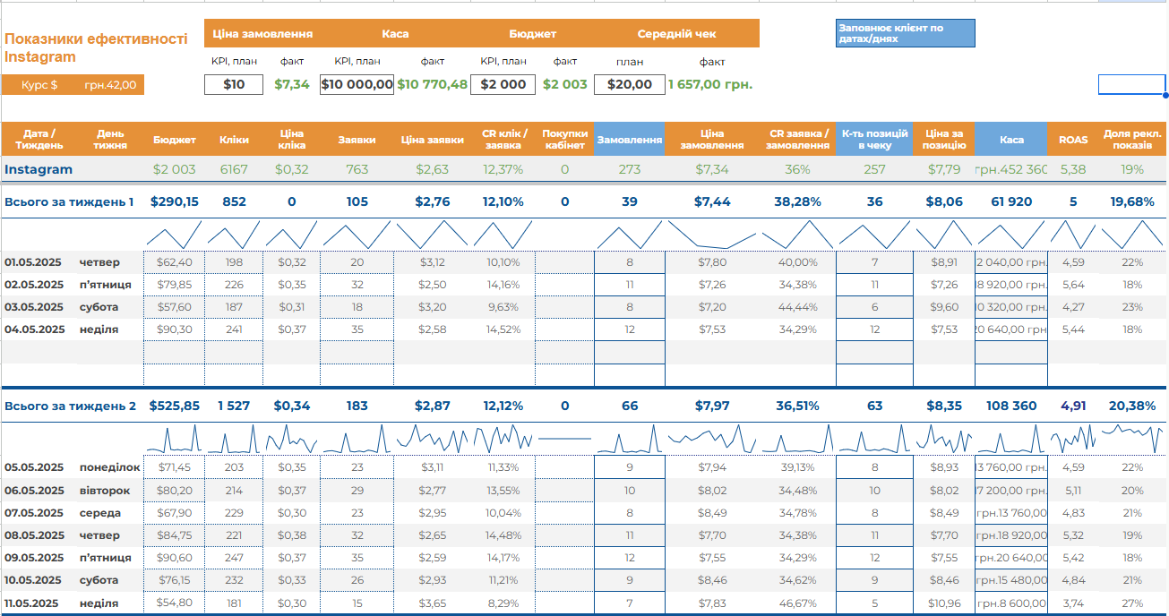 Reporting: metric dynamics and ROAS by period