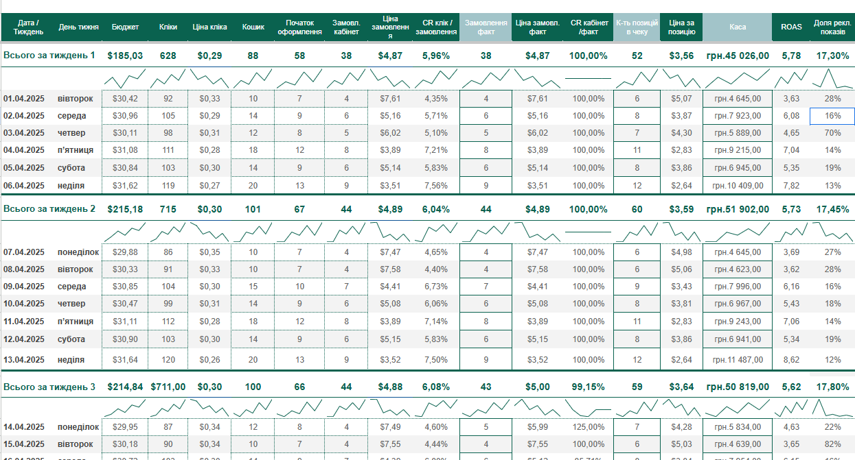 Reporting: budget, revenue and ROAS by period