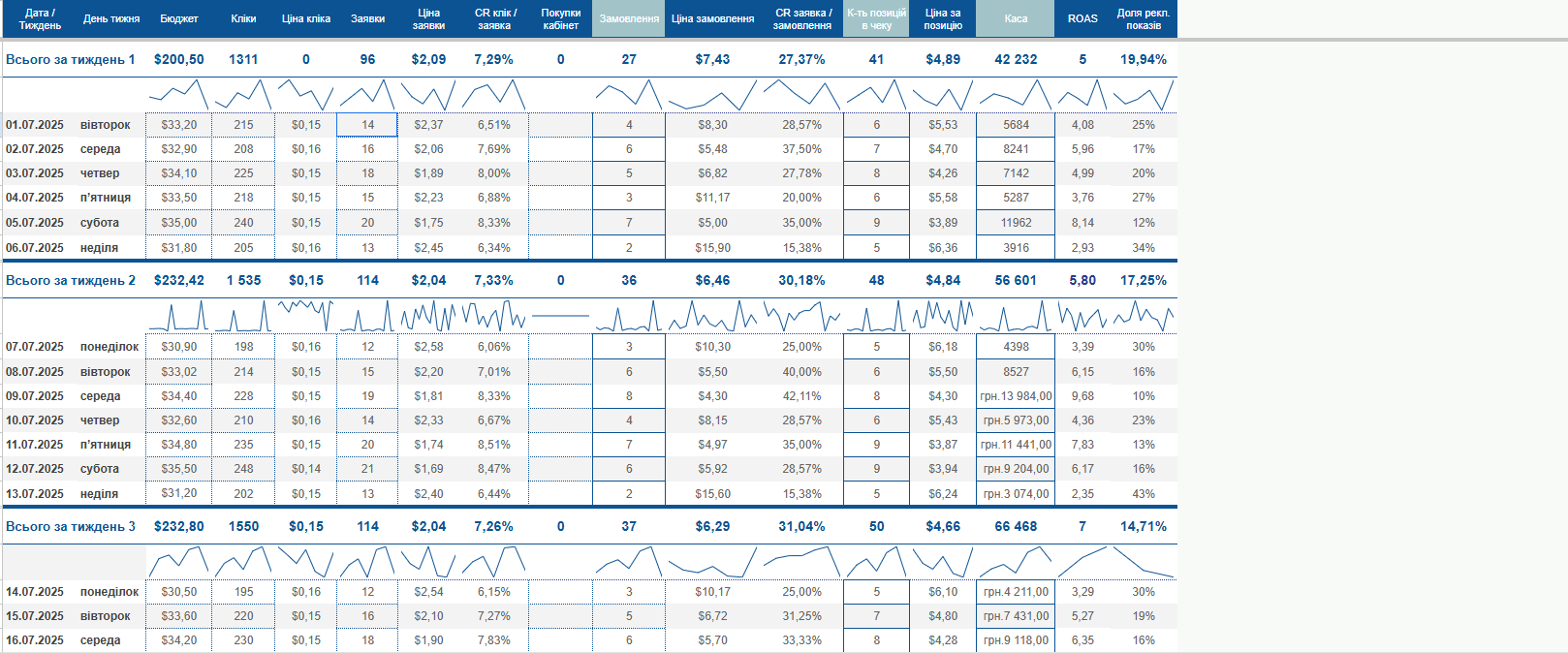 Reporting: revenue, ROAS and dynamics by period