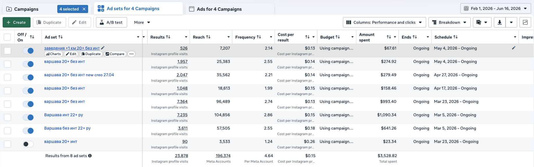 Ad account: 8 ad sets — 23,878 profile visits, 196,374 reach, $3,528.82 spent