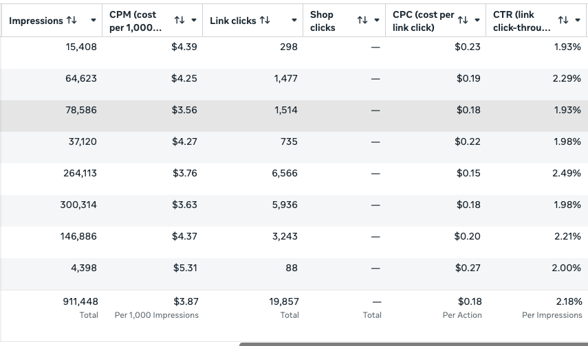 Ad account: 911,448 impressions, $3.87 CPM, 19,857 link clicks, 2.18% CTR