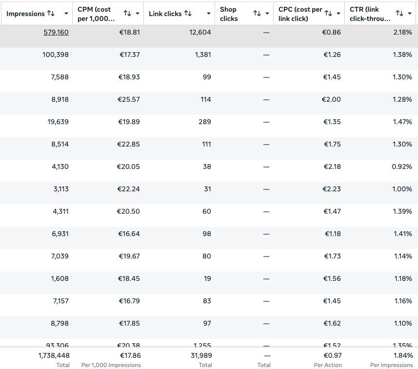 Ad account delivery: 1,738,448 impressions, 31,989 clicks, €0.97 CPC, 1.84% CTR