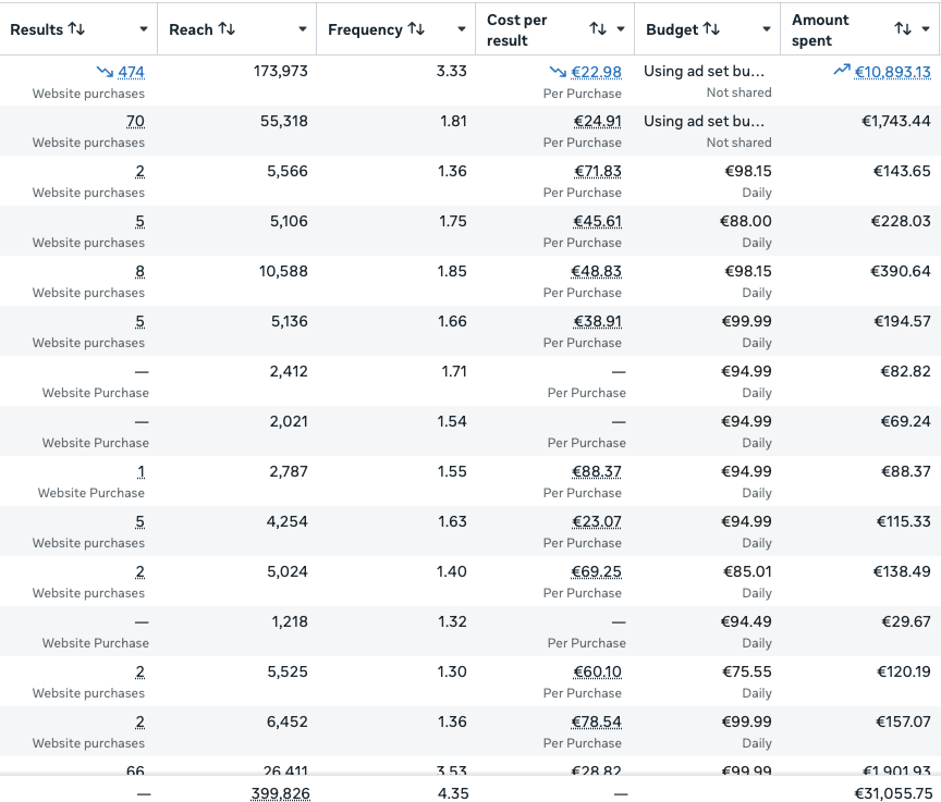Ad account results: website purchases, reach, frequency and spend