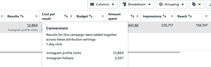 Ad account conversions: 12,864 Instagram profile visits and 2,557 follows