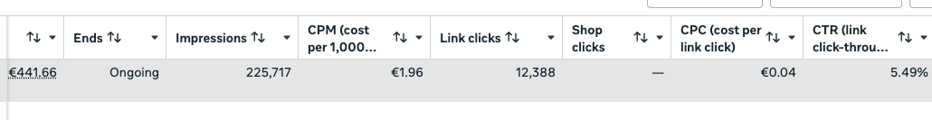 Ad account: 225,717 impressions, €1.96 CPM, 12,388 clicks, €0.04 CPC, 5.49% CTR