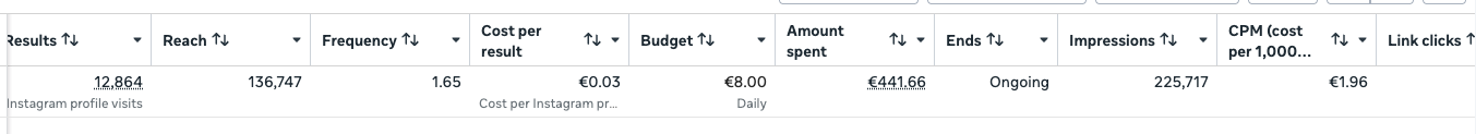 Ad account: 12,864 profile visits, 136,747 reach, €441.66 spent, €1.96 CPM